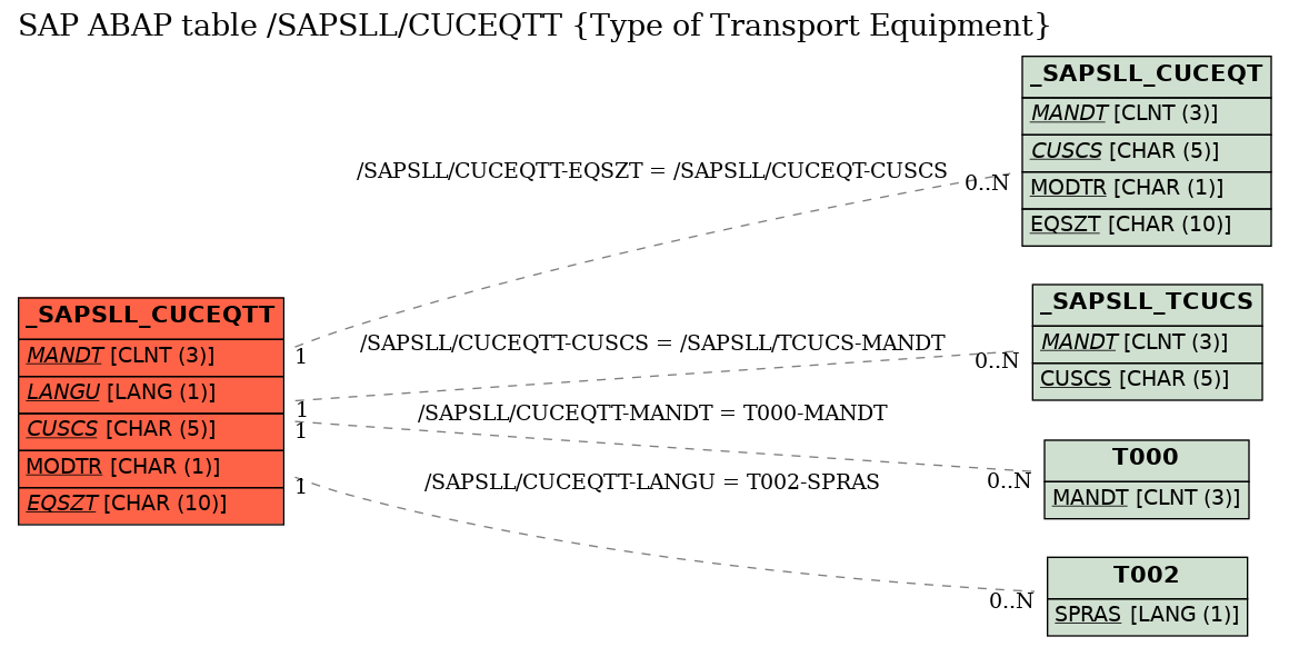 E-R Diagram for table /SAPSLL/CUCEQTT (Type of Transport Equipment)