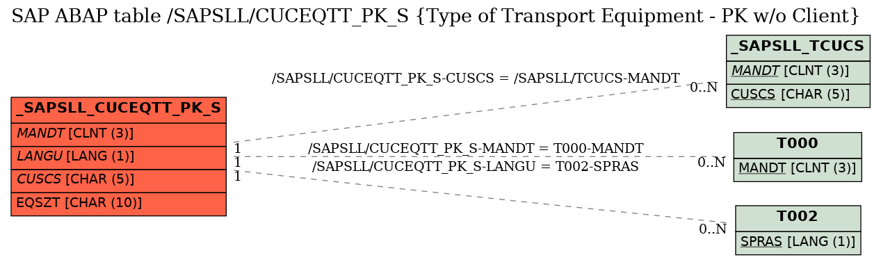 E-R Diagram for table /SAPSLL/CUCEQTT_PK_S (Type of Transport Equipment - PK w/o Client)