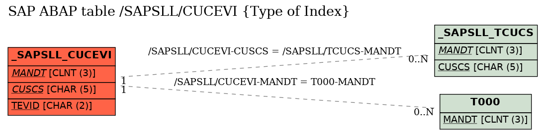 E-R Diagram for table /SAPSLL/CUCEVI (Type of Index)