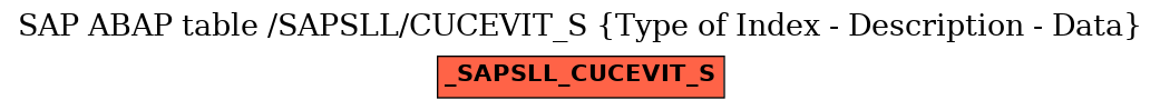 E-R Diagram for table /SAPSLL/CUCEVIT_S (Type of Index - Description - Data)