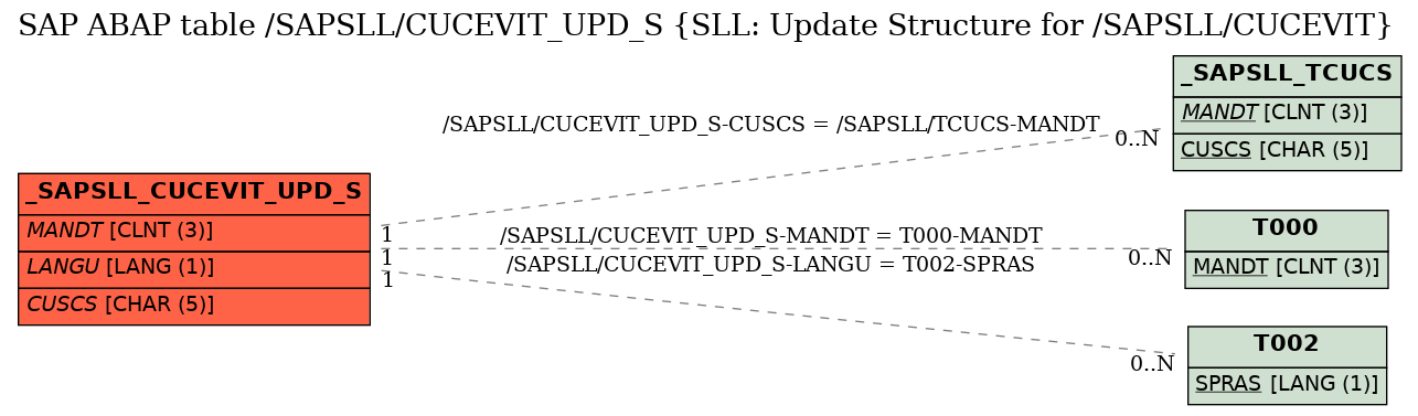 E-R Diagram for table /SAPSLL/CUCEVIT_UPD_S (SLL: Update Structure for /SAPSLL/CUCEVIT)