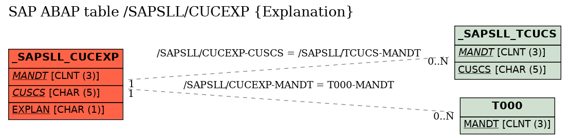 E-R Diagram for table /SAPSLL/CUCEXP (Explanation)