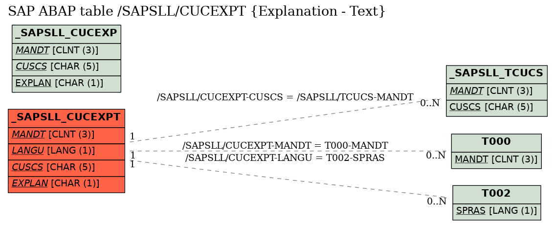 E-R Diagram for table /SAPSLL/CUCEXPT (Explanation - Text)