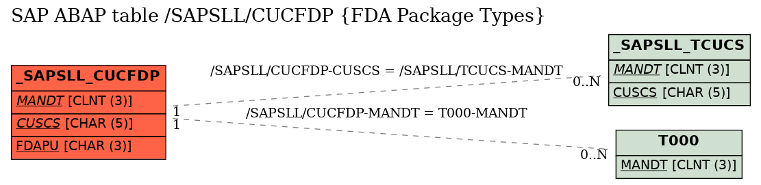 E-R Diagram for table /SAPSLL/CUCFDP (FDA Package Types)