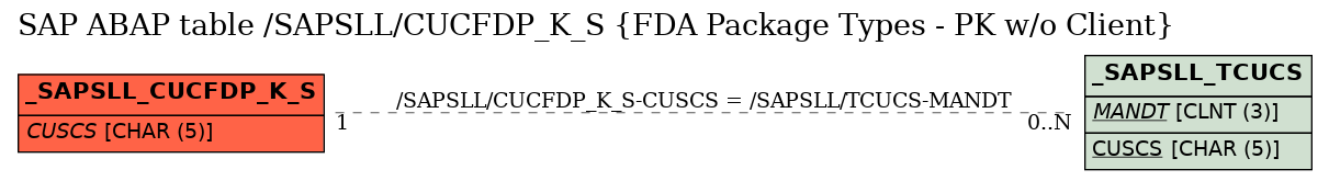 E-R Diagram for table /SAPSLL/CUCFDP_K_S (FDA Package Types - PK w/o Client)