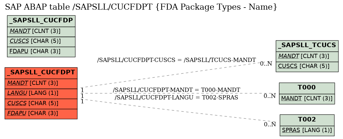 E-R Diagram for table /SAPSLL/CUCFDPT (FDA Package Types - Name)