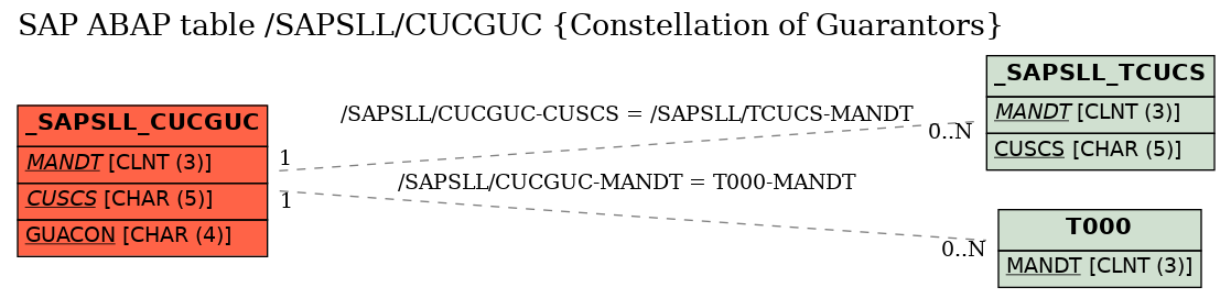 E-R Diagram for table /SAPSLL/CUCGUC (Constellation of Guarantors)