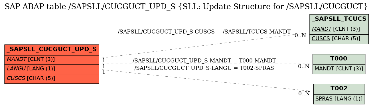 E-R Diagram for table /SAPSLL/CUCGUCT_UPD_S (SLL: Update Structure for /SAPSLL/CUCGUCT)