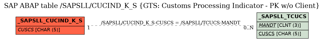 E-R Diagram for table /SAPSLL/CUCIND_K_S (GTS: Customs Processing Indicator - PK w/o Client)