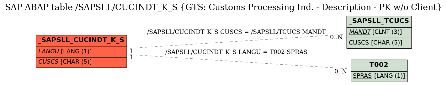 E-R Diagram for table /SAPSLL/CUCINDT_K_S (GTS: Customs Processing Ind. - Description - PK w/o Client)