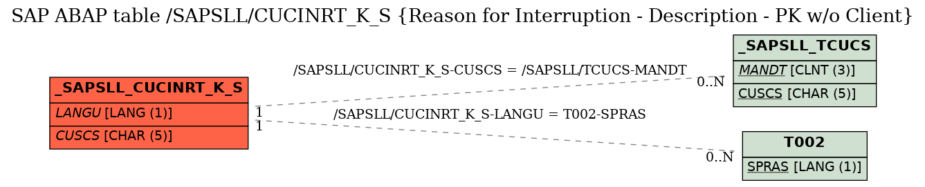 E-R Diagram for table /SAPSLL/CUCINRT_K_S (Reason for Interruption - Description - PK w/o Client)