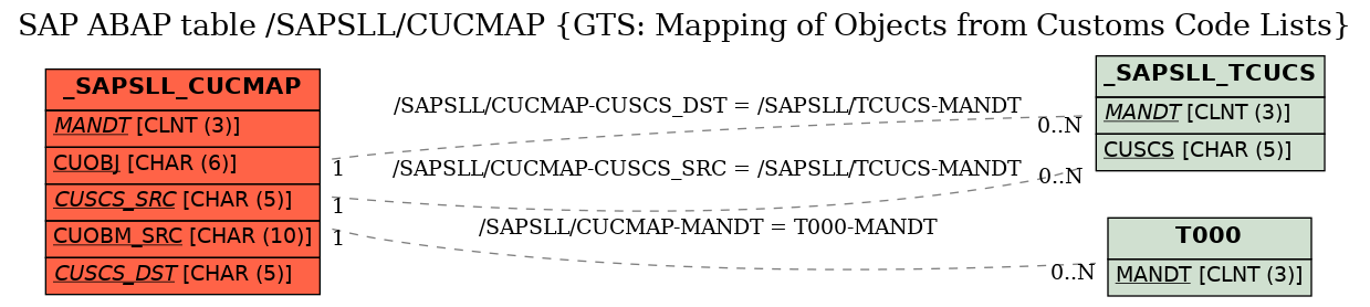 E-R Diagram for table /SAPSLL/CUCMAP (GTS: Mapping of Objects from Customs Code Lists)