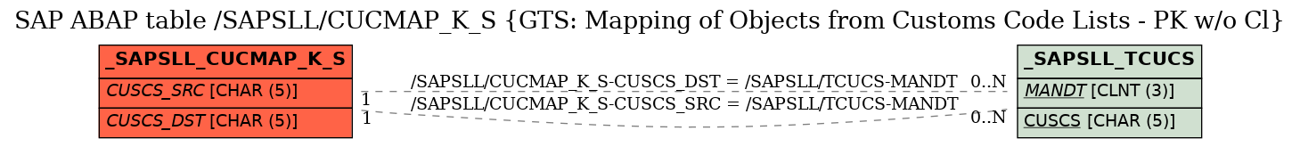 E-R Diagram for table /SAPSLL/CUCMAP_K_S (GTS: Mapping of Objects from Customs Code Lists - PK w/o Cl)