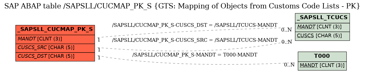 E-R Diagram for table /SAPSLL/CUCMAP_PK_S (GTS: Mapping of Objects from Customs Code Lists - PK)