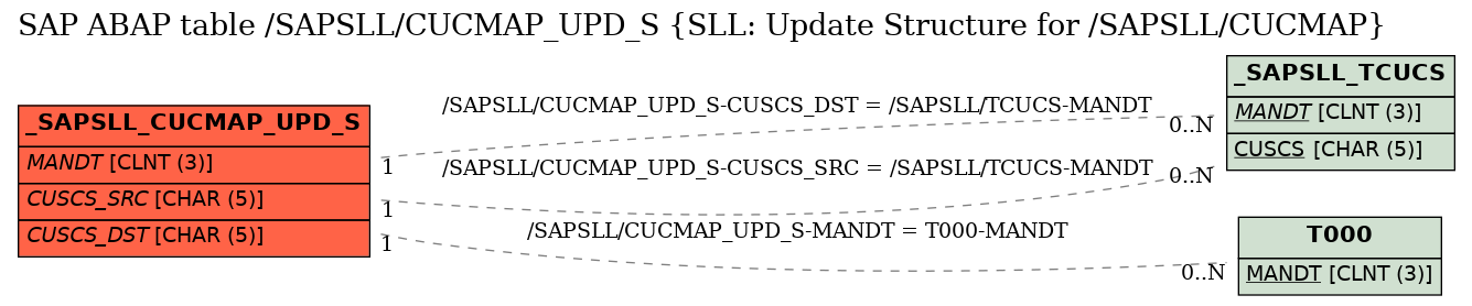 E-R Diagram for table /SAPSLL/CUCMAP_UPD_S (SLL: Update Structure for /SAPSLL/CUCMAP)