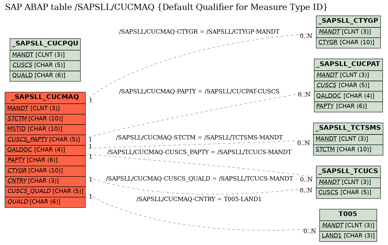 E-R Diagram for table /SAPSLL/CUCMAQ (Default Qualifier for Measure Type ID)