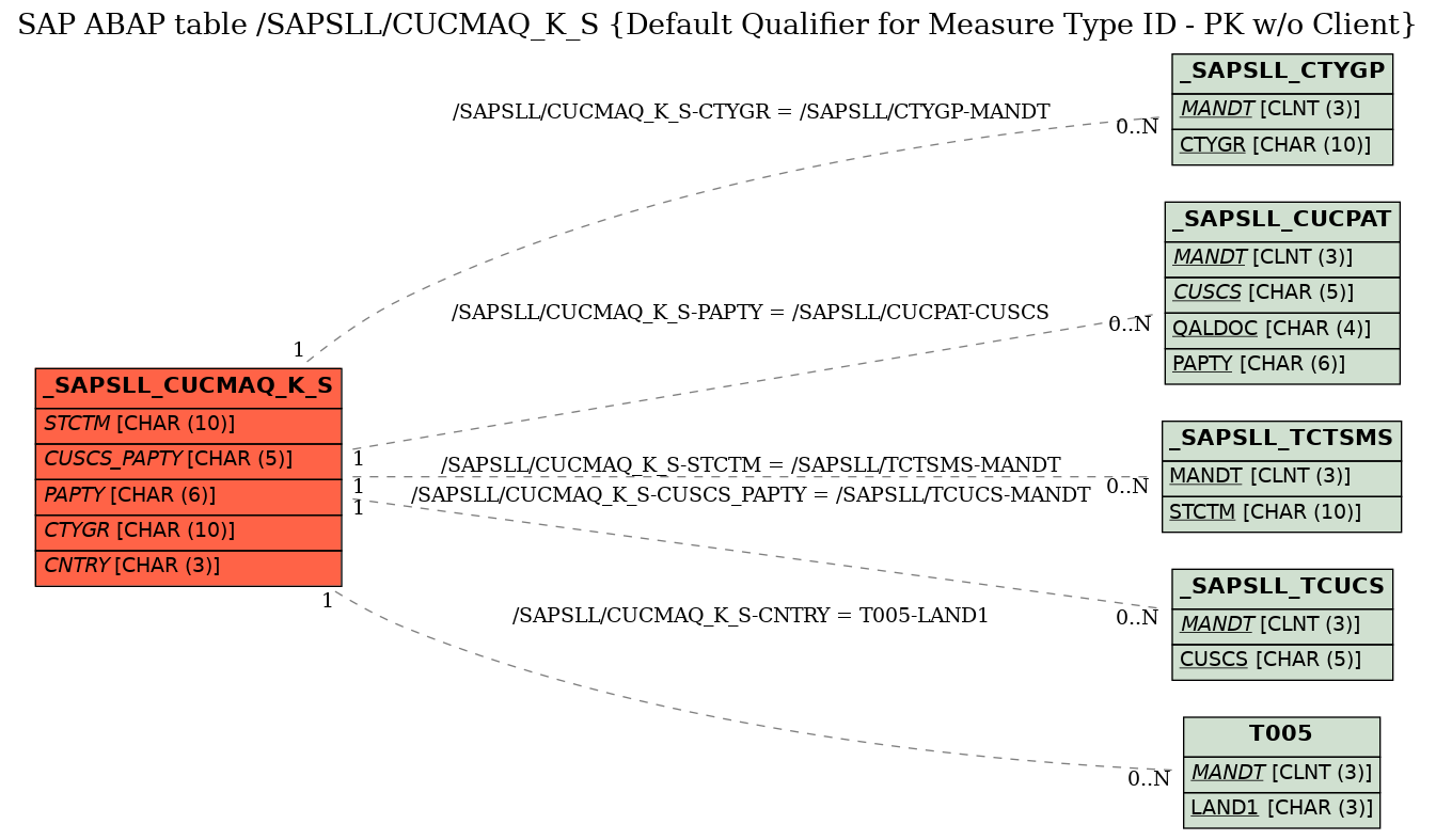 E-R Diagram for table /SAPSLL/CUCMAQ_K_S (Default Qualifier for Measure Type ID - PK w/o Client)