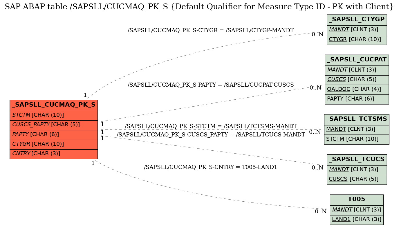 E-R Diagram for table /SAPSLL/CUCMAQ_PK_S (Default Qualifier for Measure Type ID - PK with Client)