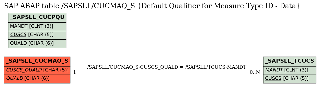 E-R Diagram for table /SAPSLL/CUCMAQ_S (Default Qualifier for Measure Type ID - Data)