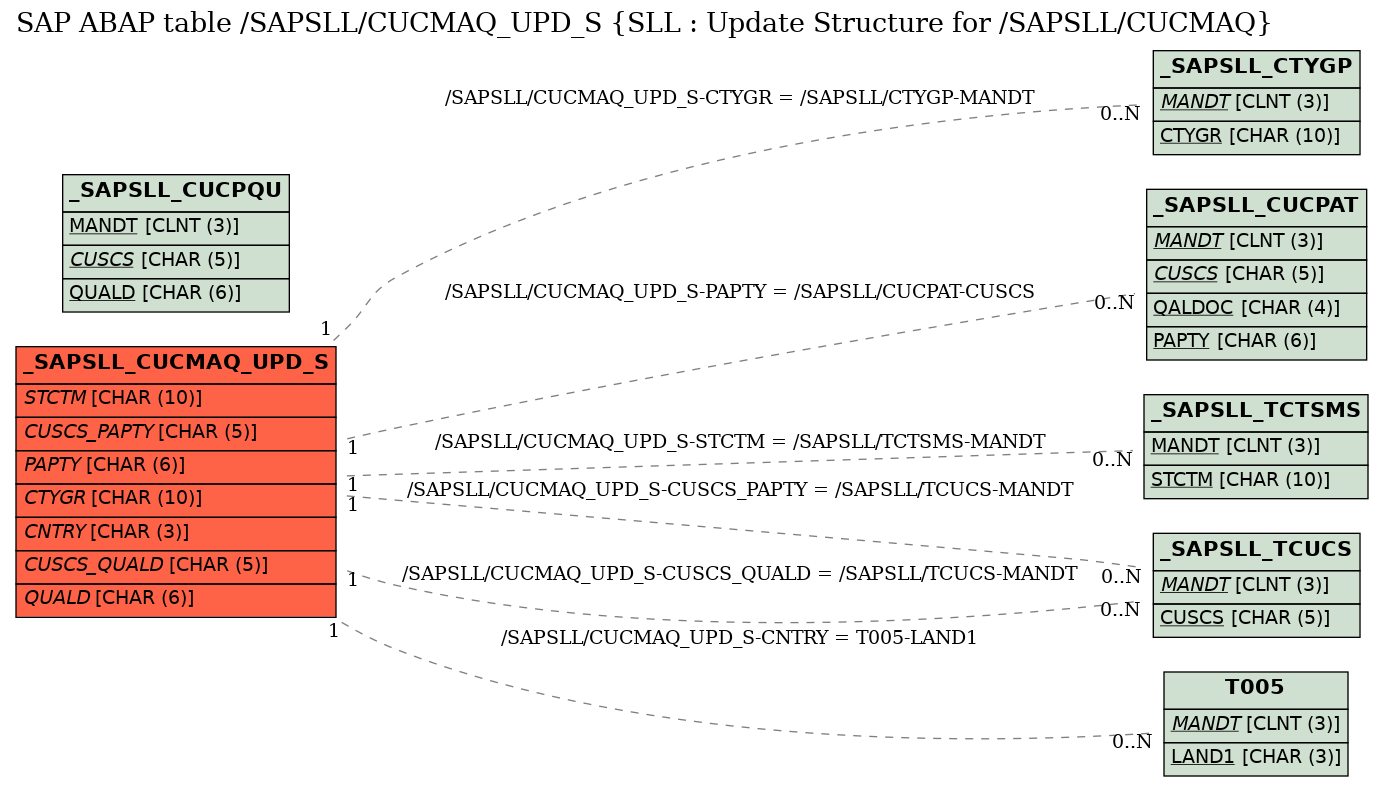 E-R Diagram for table /SAPSLL/CUCMAQ_UPD_S (SLL : Update Structure for /SAPSLL/CUCMAQ)