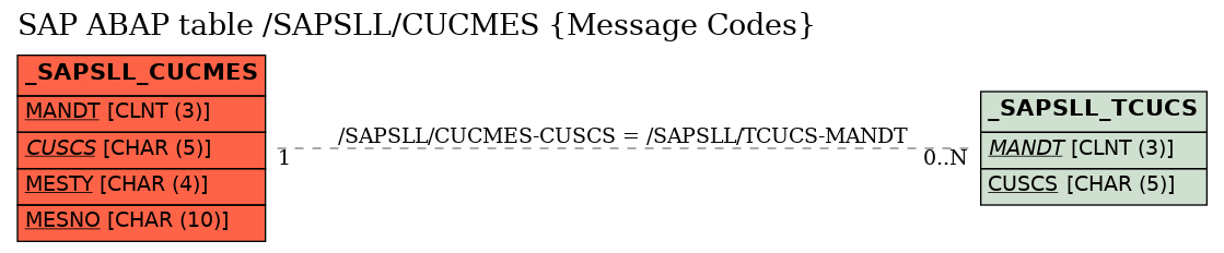 E-R Diagram for table /SAPSLL/CUCMES (Message Codes)