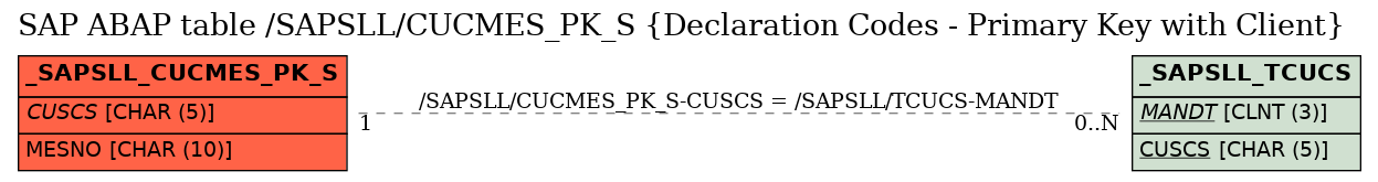 E-R Diagram for table /SAPSLL/CUCMES_PK_S (Declaration Codes - Primary Key with Client)