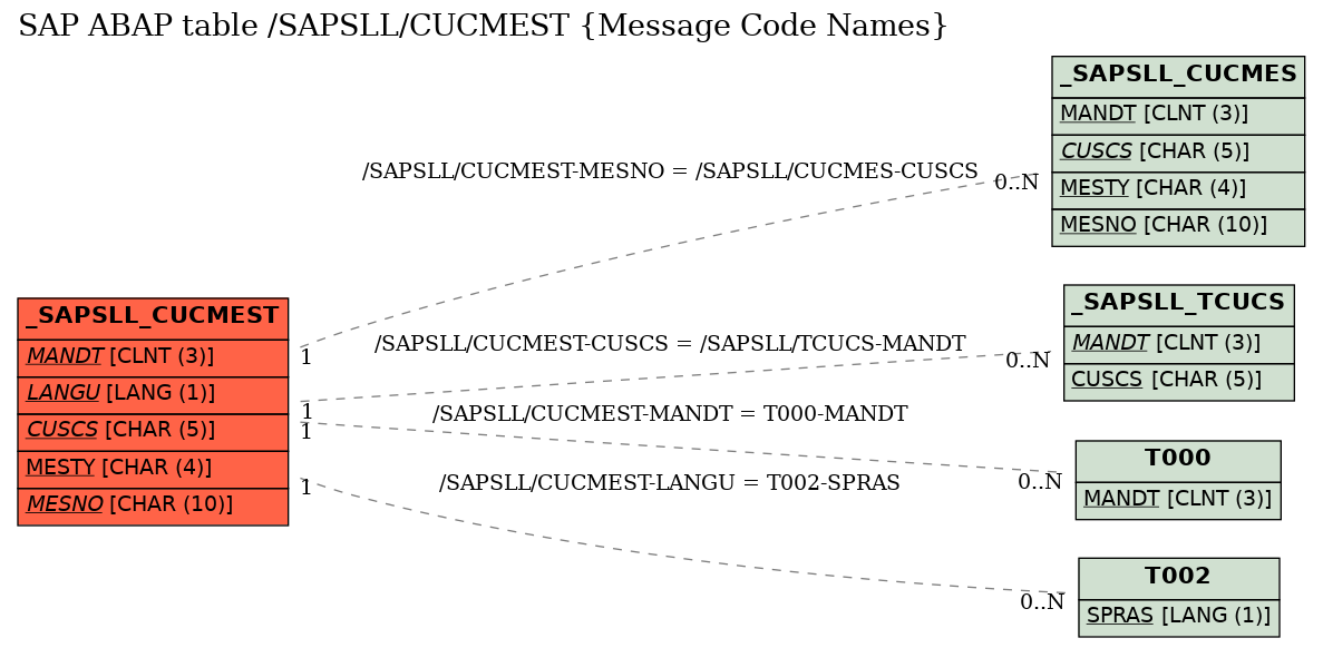 E-R Diagram for table /SAPSLL/CUCMEST (Message Code Names)
