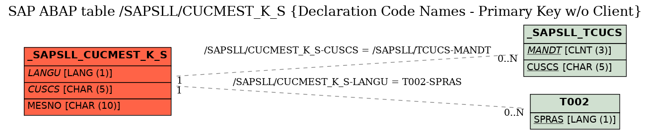 E-R Diagram for table /SAPSLL/CUCMEST_K_S (Declaration Code Names - Primary Key w/o Client)