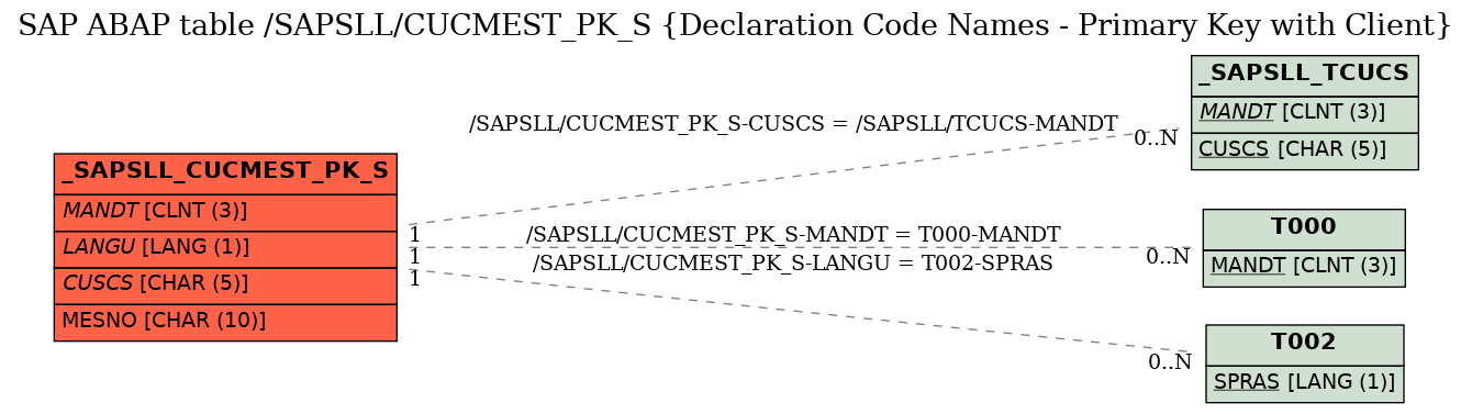 E-R Diagram for table /SAPSLL/CUCMEST_PK_S (Declaration Code Names - Primary Key with Client)