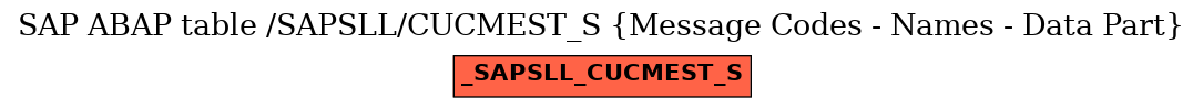 E-R Diagram for table /SAPSLL/CUCMEST_S (Message Codes - Names - Data Part)