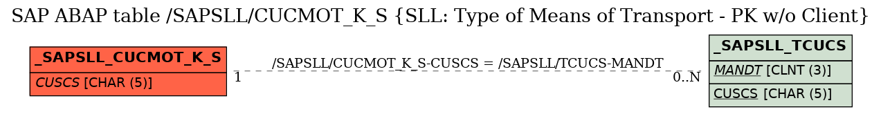 E-R Diagram for table /SAPSLL/CUCMOT_K_S (SLL: Type of Means of Transport - PK w/o Client)