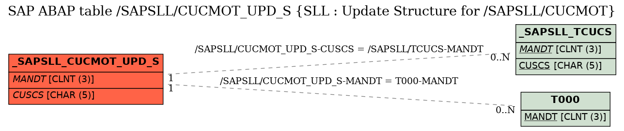 E-R Diagram for table /SAPSLL/CUCMOT_UPD_S (SLL : Update Structure for /SAPSLL/CUCMOT)