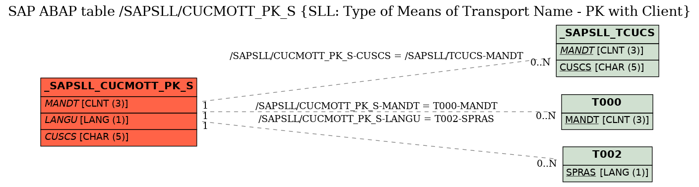 E-R Diagram for table /SAPSLL/CUCMOTT_PK_S (SLL: Type of Means of Transport Name - PK with Client)