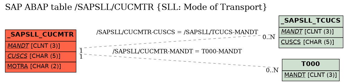 E-R Diagram for table /SAPSLL/CUCMTR (SLL: Mode of Transport)