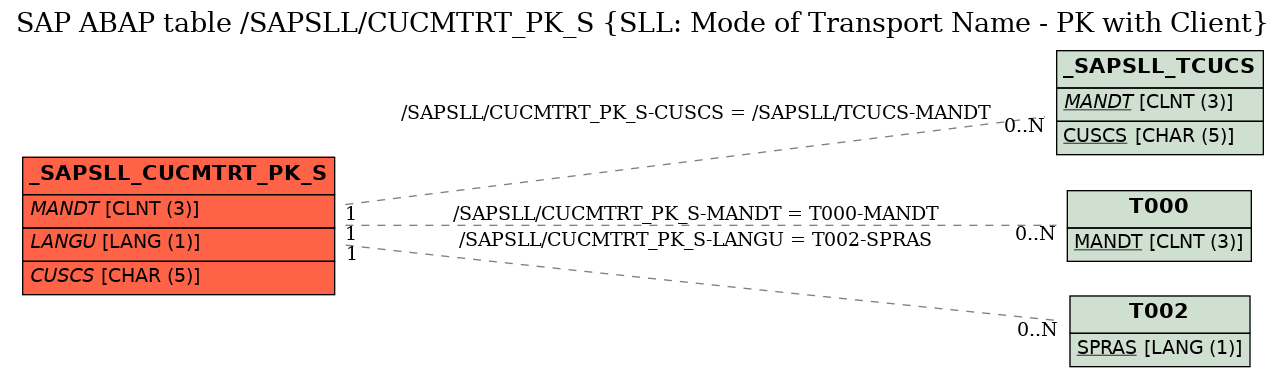 E-R Diagram for table /SAPSLL/CUCMTRT_PK_S (SLL: Mode of Transport Name - PK with Client)