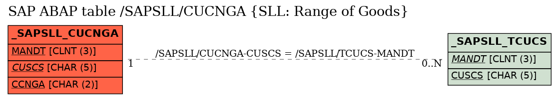 E-R Diagram for table /SAPSLL/CUCNGA (SLL: Range of Goods)