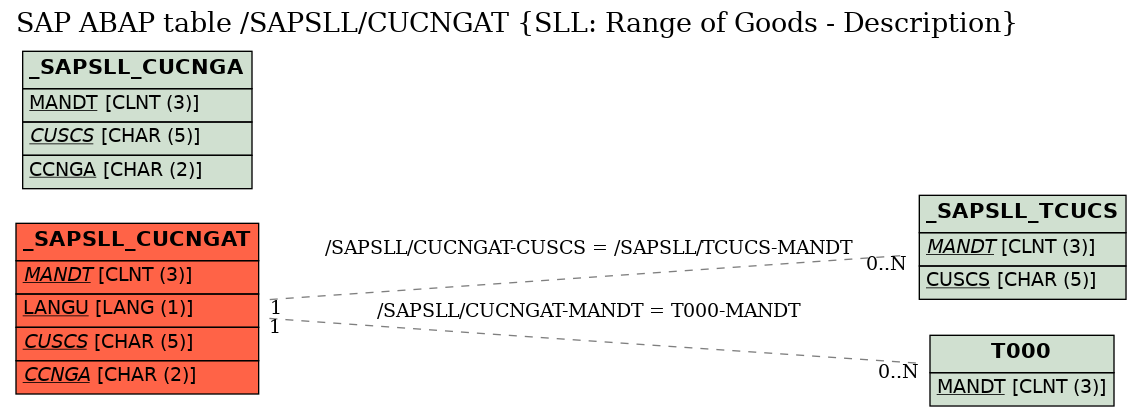 E-R Diagram for table /SAPSLL/CUCNGAT (SLL: Range of Goods - Description)