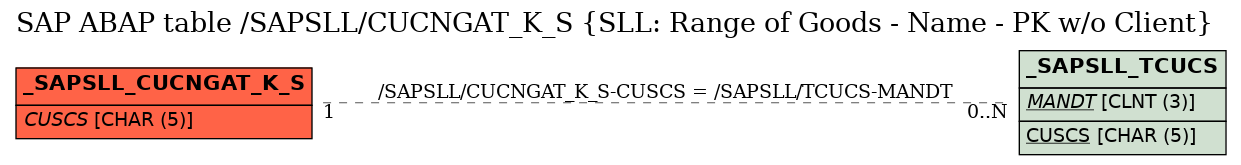E-R Diagram for table /SAPSLL/CUCNGAT_K_S (SLL: Range of Goods - Name - PK w/o Client)