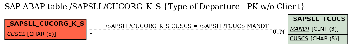 E-R Diagram for table /SAPSLL/CUCORG_K_S (Type of Departure - PK w/o Client)