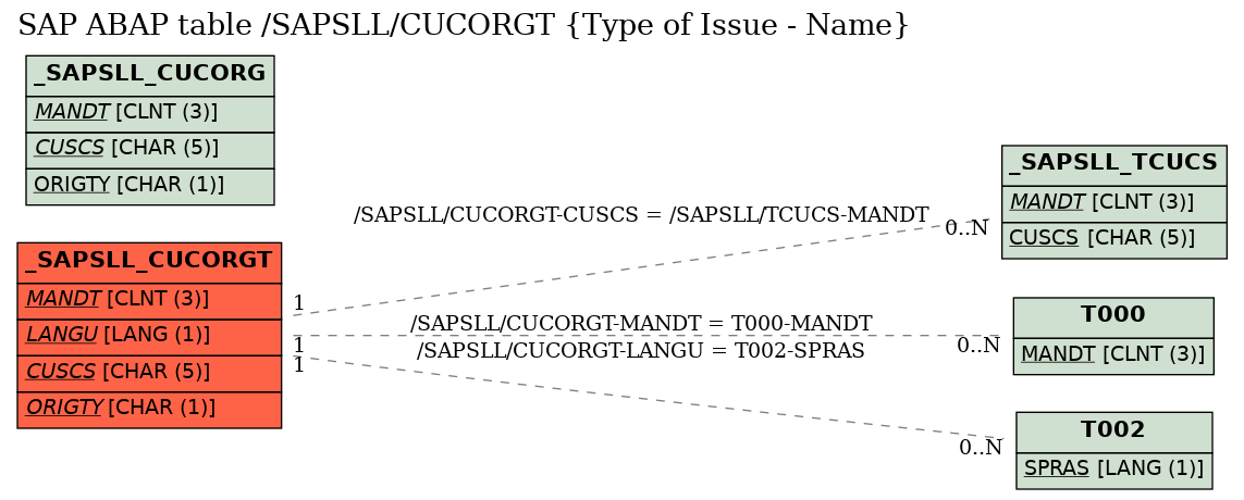 E-R Diagram for table /SAPSLL/CUCORGT (Type of Issue - Name)