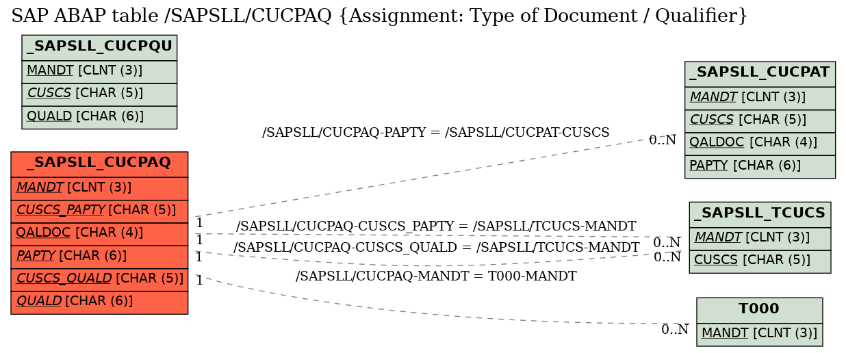 E-R Diagram for table /SAPSLL/CUCPAQ (Assignment: Type of Document / Qualifier)