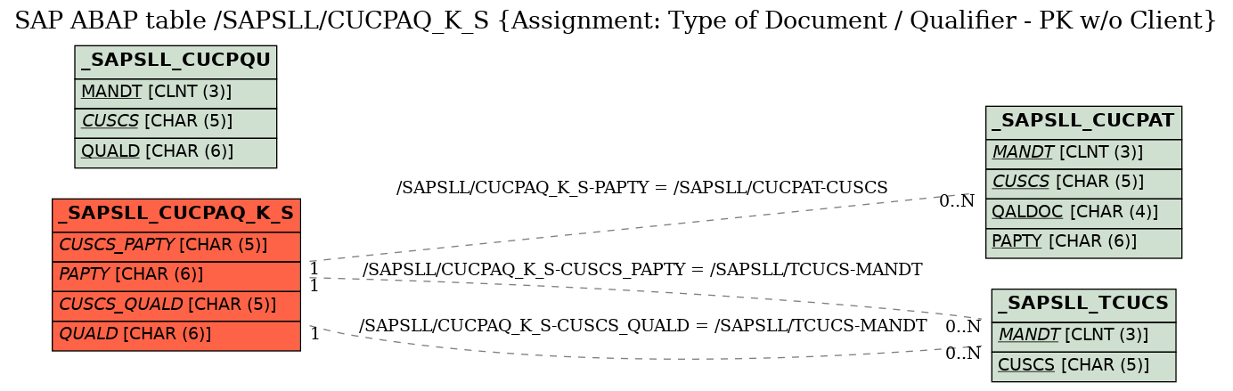 E-R Diagram for table /SAPSLL/CUCPAQ_K_S (Assignment: Type of Document / Qualifier - PK w/o Client)