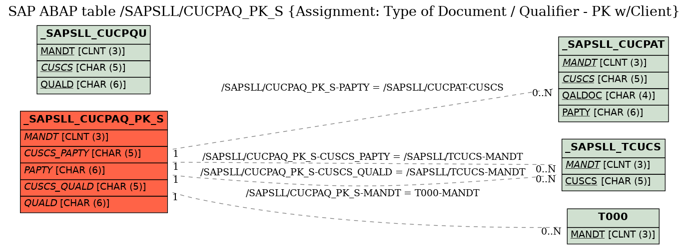 E-R Diagram for table /SAPSLL/CUCPAQ_PK_S (Assignment: Type of Document / Qualifier - PK w/Client)