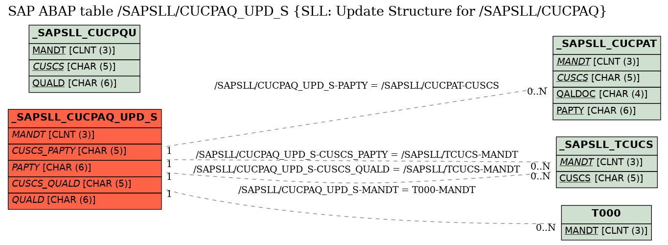 E-R Diagram for table /SAPSLL/CUCPAQ_UPD_S (SLL: Update Structure for /SAPSLL/CUCPAQ)