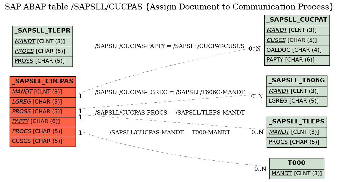 E-R Diagram for table /SAPSLL/CUCPAS (Assign Document to Communication Process)