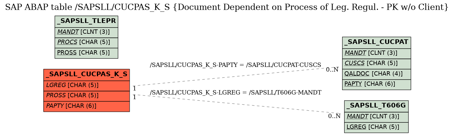 E-R Diagram for table /SAPSLL/CUCPAS_K_S (Document Dependent on Process of Leg. Regul. - PK w/o Client)