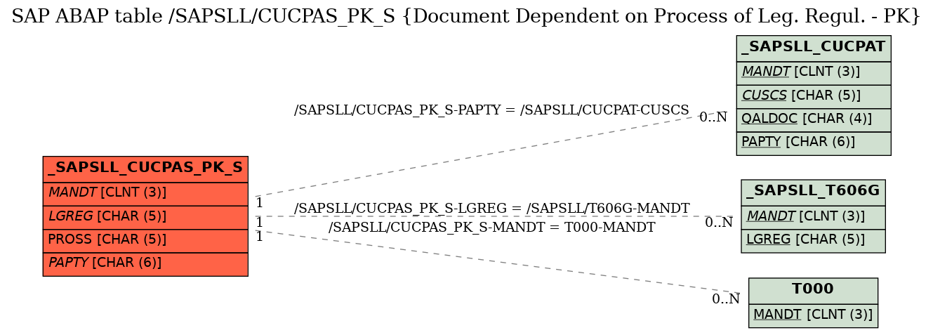 E-R Diagram for table /SAPSLL/CUCPAS_PK_S (Document Dependent on Process of Leg. Regul. - PK)