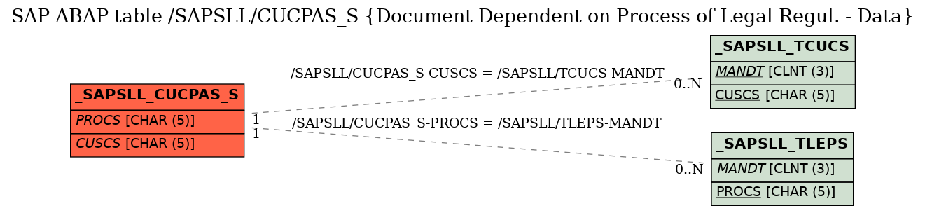 E-R Diagram for table /SAPSLL/CUCPAS_S (Document Dependent on Process of Legal Regul. - Data)