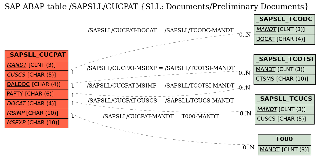 E-R Diagram for table /SAPSLL/CUCPAT (SLL: Documents/Preliminary Documents)