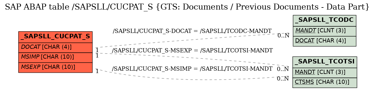 E-R Diagram for table /SAPSLL/CUCPAT_S (GTS: Documents / Previous Documents - Data Part)